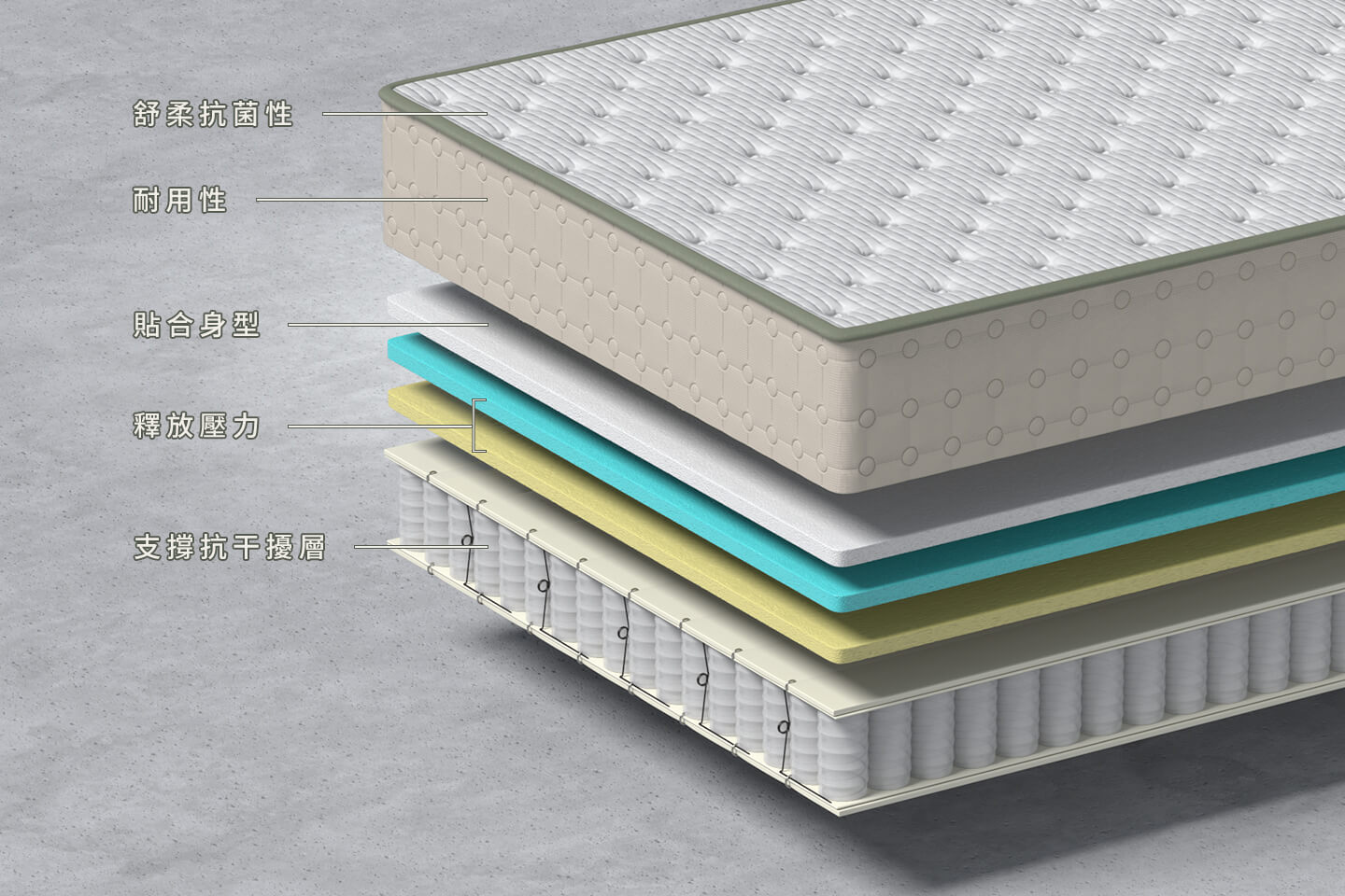 Hömies 厚眠俬 床墊3D剖面圖